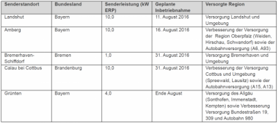 dab-ausbau-bis-ende-august2016-768x339.png